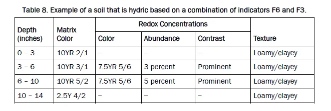 Eastern Mountains and Piedmont Regional Supplement excerpt showing hydric soil indicator definitions and application criteria for different soil textures